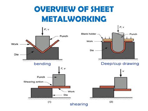 sheet metal finishing process pdf|forming process in sheet metal.